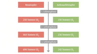 CO2-Erzeugung im Vergleich